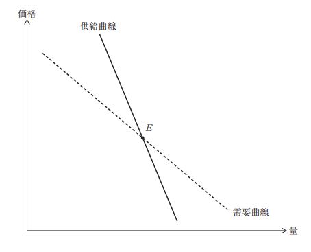 過去問解説（経済学）】H28 第14問 需要と供給 - 一発合格まとめシート 